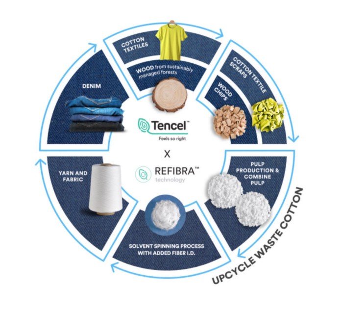 Tricia Carey Lenzing Fibers