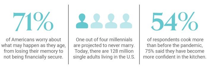 Macro Trend Living Well