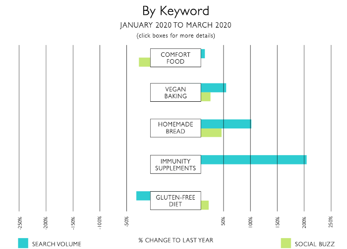 Pandemic Food Trends